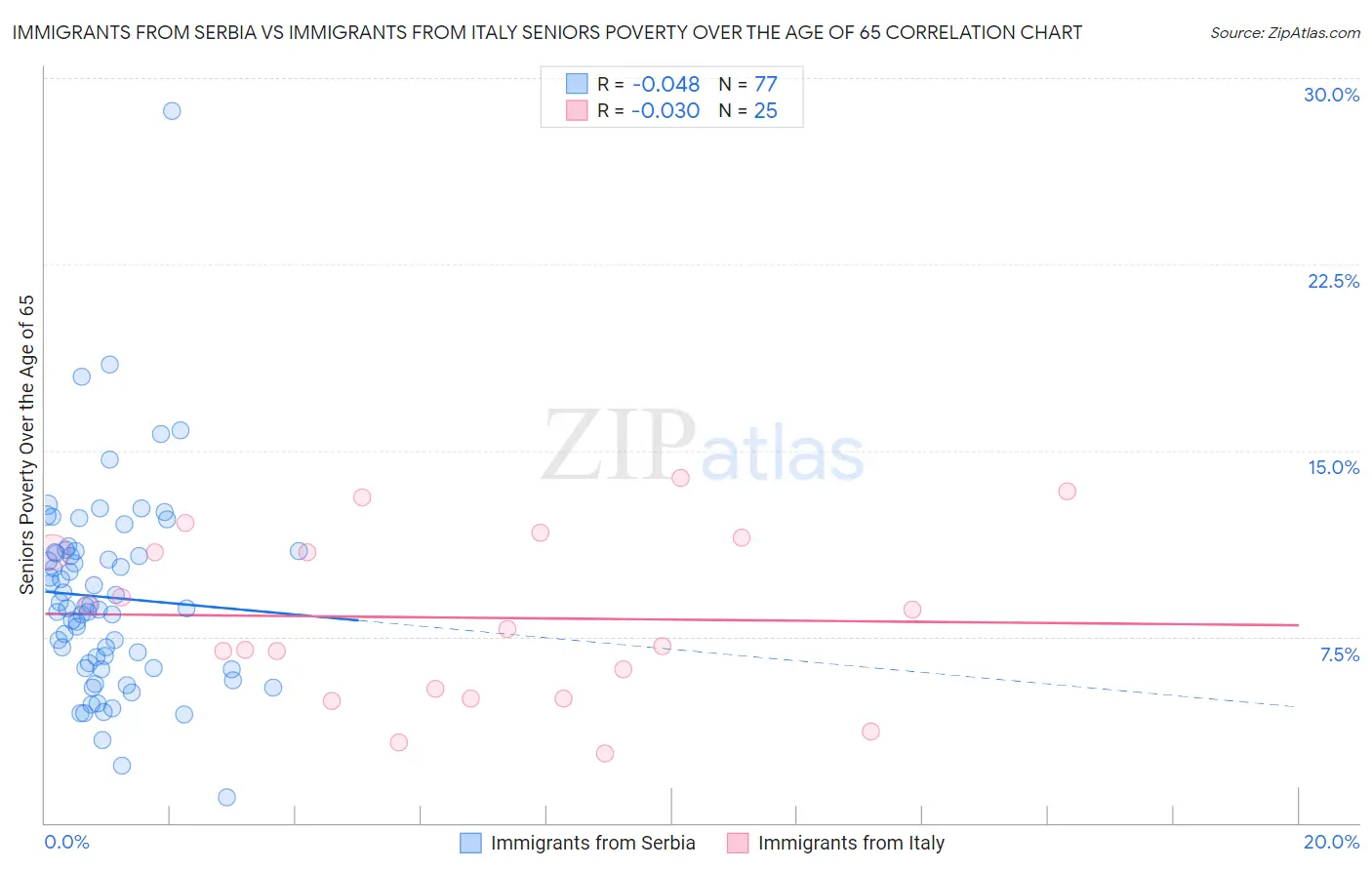 Immigrants from Serbia vs Immigrants from Italy Seniors Poverty Over the Age of 65