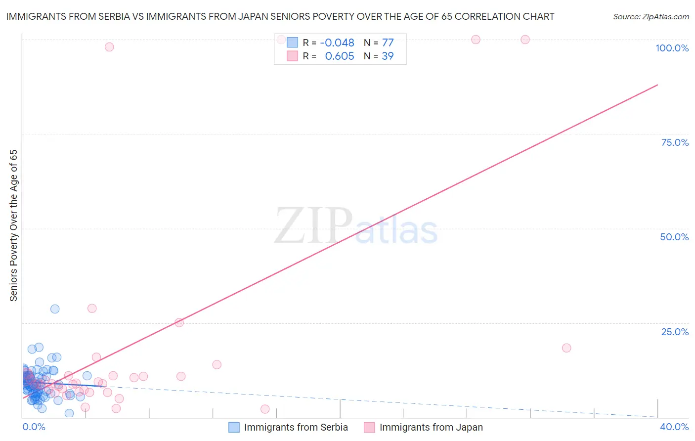 Immigrants from Serbia vs Immigrants from Japan Seniors Poverty Over the Age of 65