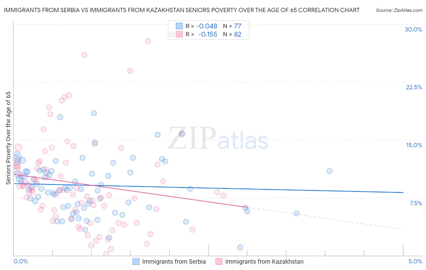 Immigrants from Serbia vs Immigrants from Kazakhstan Seniors Poverty Over the Age of 65