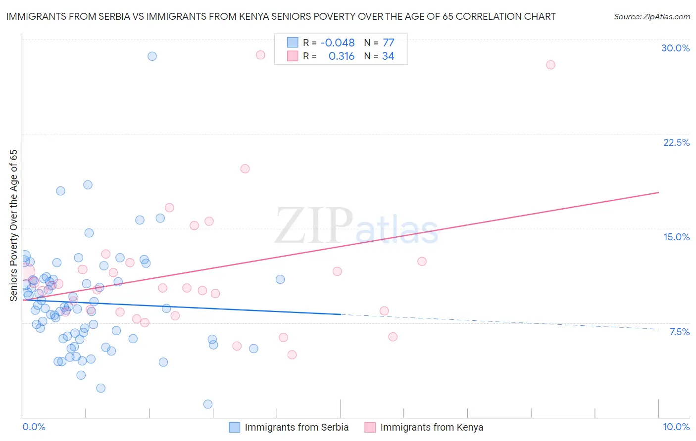 Immigrants from Serbia vs Immigrants from Kenya Seniors Poverty Over the Age of 65