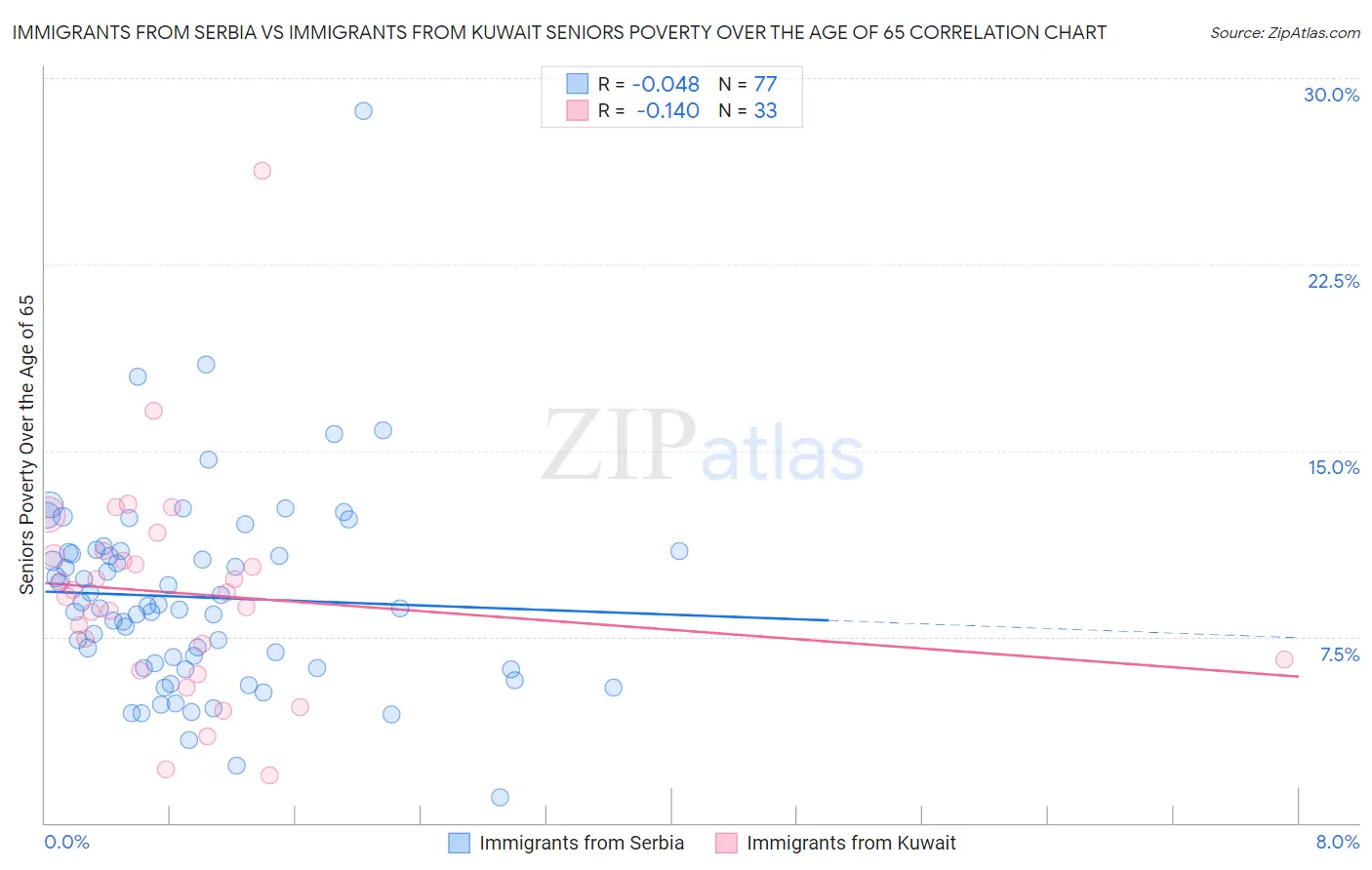 Immigrants from Serbia vs Immigrants from Kuwait Seniors Poverty Over the Age of 65