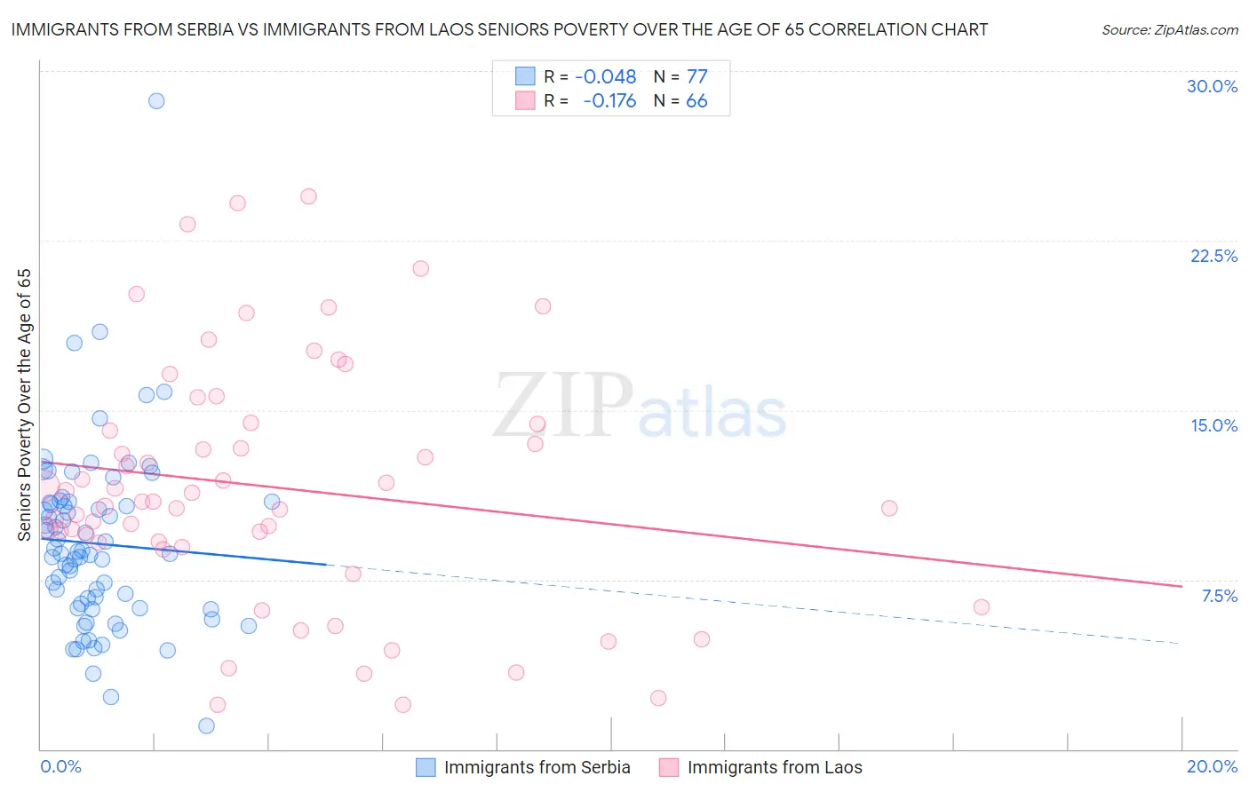 Immigrants from Serbia vs Immigrants from Laos Seniors Poverty Over the Age of 65