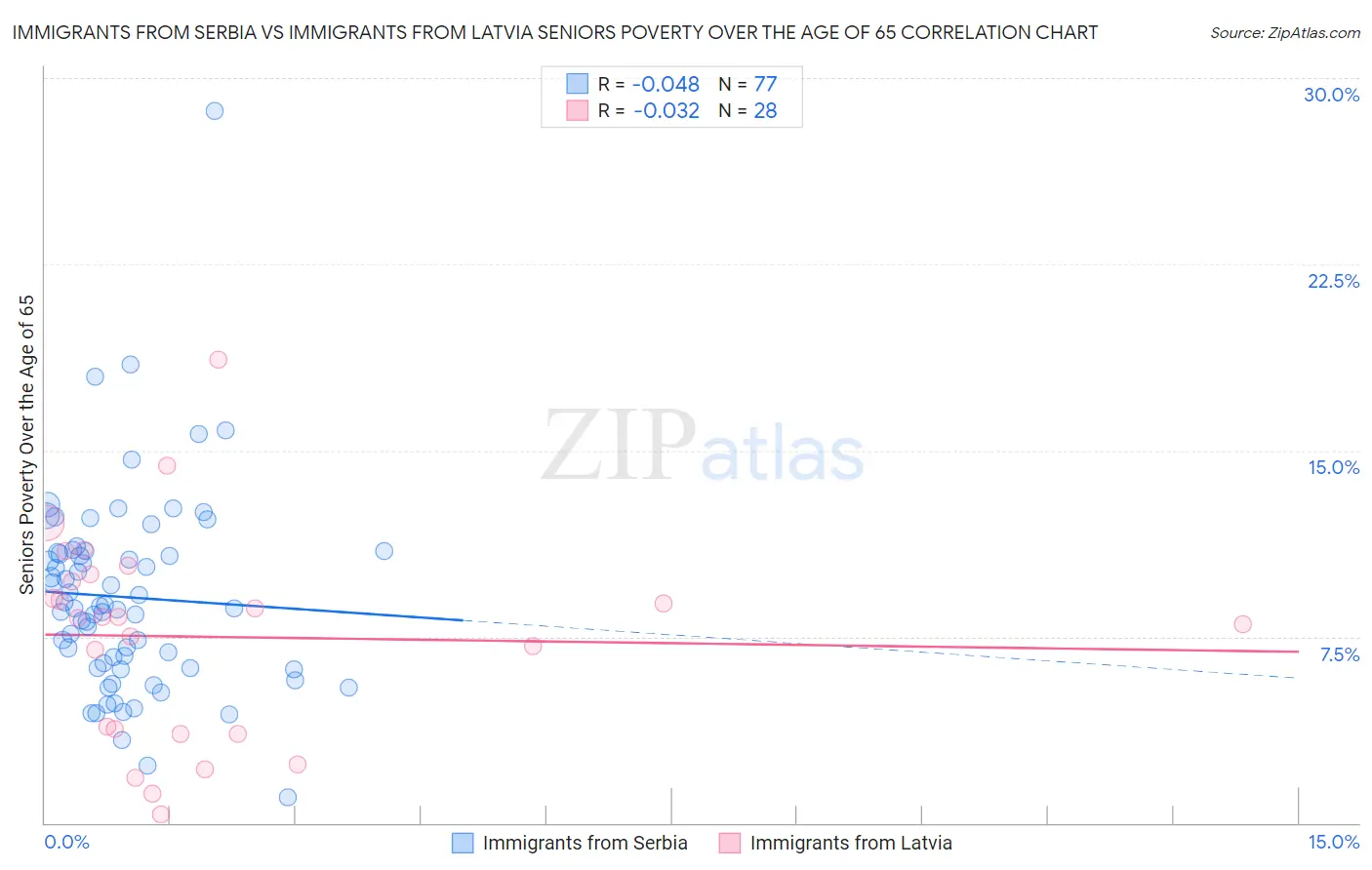 Immigrants from Serbia vs Immigrants from Latvia Seniors Poverty Over the Age of 65