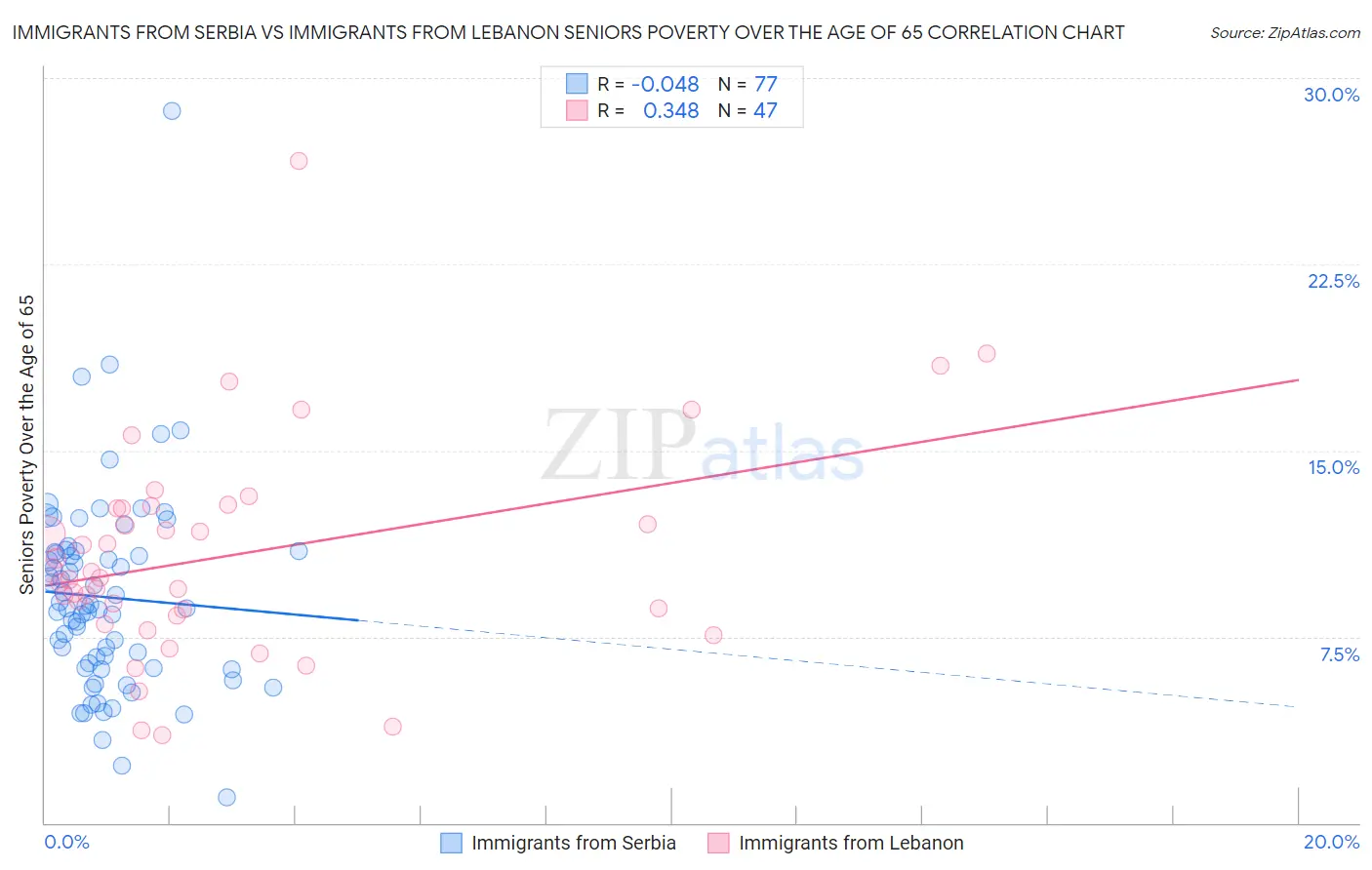 Immigrants from Serbia vs Immigrants from Lebanon Seniors Poverty Over the Age of 65