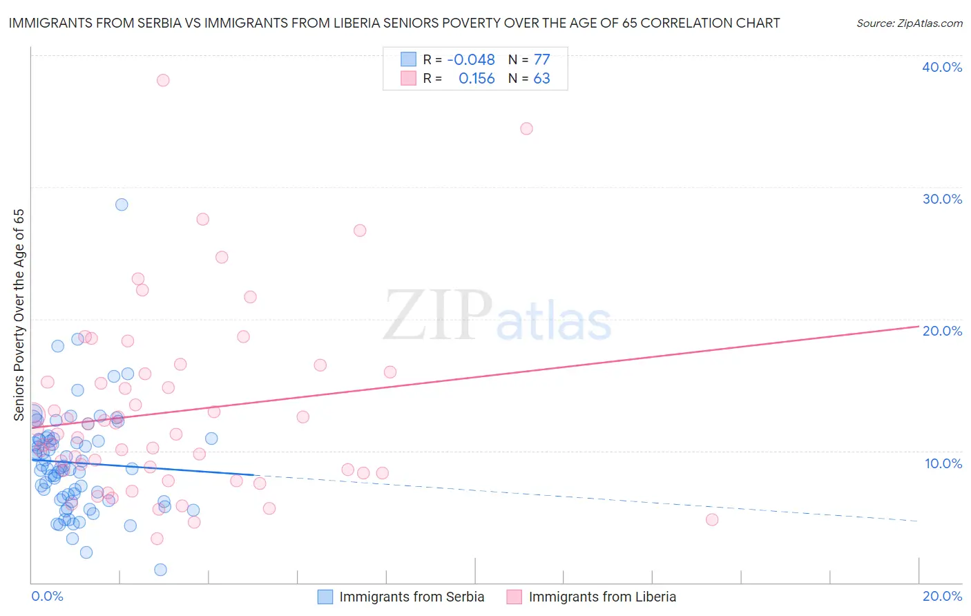 Immigrants from Serbia vs Immigrants from Liberia Seniors Poverty Over the Age of 65