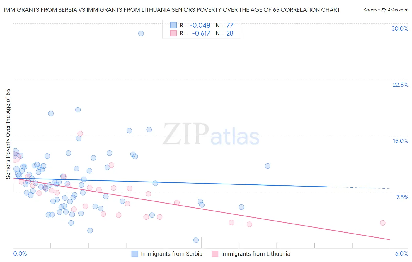 Immigrants from Serbia vs Immigrants from Lithuania Seniors Poverty Over the Age of 65