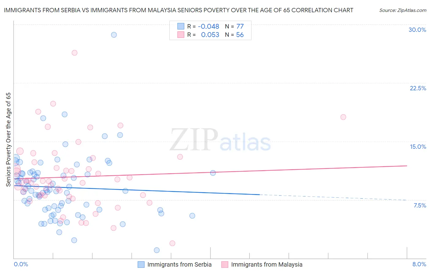 Immigrants from Serbia vs Immigrants from Malaysia Seniors Poverty Over the Age of 65