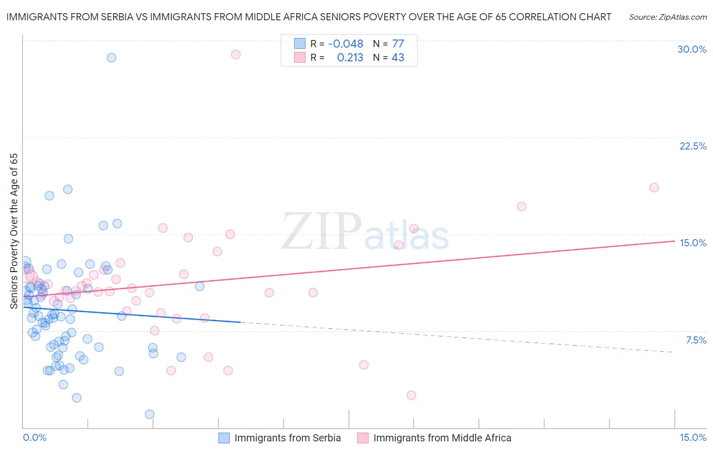 Immigrants from Serbia vs Immigrants from Middle Africa Seniors Poverty Over the Age of 65