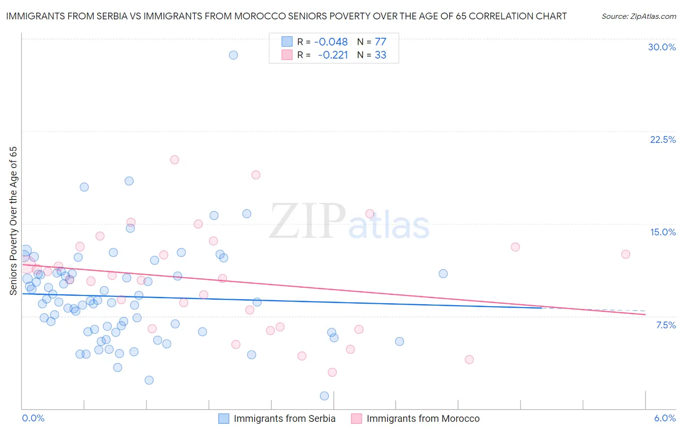 Immigrants from Serbia vs Immigrants from Morocco Seniors Poverty Over the Age of 65