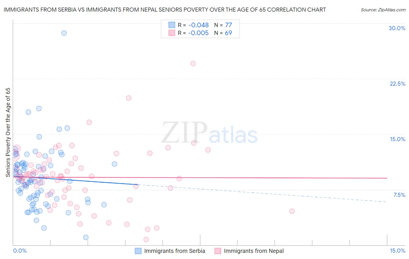 Immigrants from Serbia vs Immigrants from Nepal Seniors Poverty Over the Age of 65