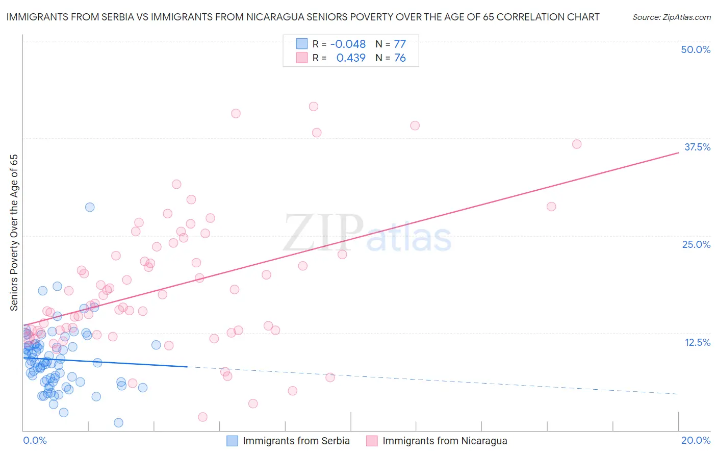 Immigrants from Serbia vs Immigrants from Nicaragua Seniors Poverty Over the Age of 65