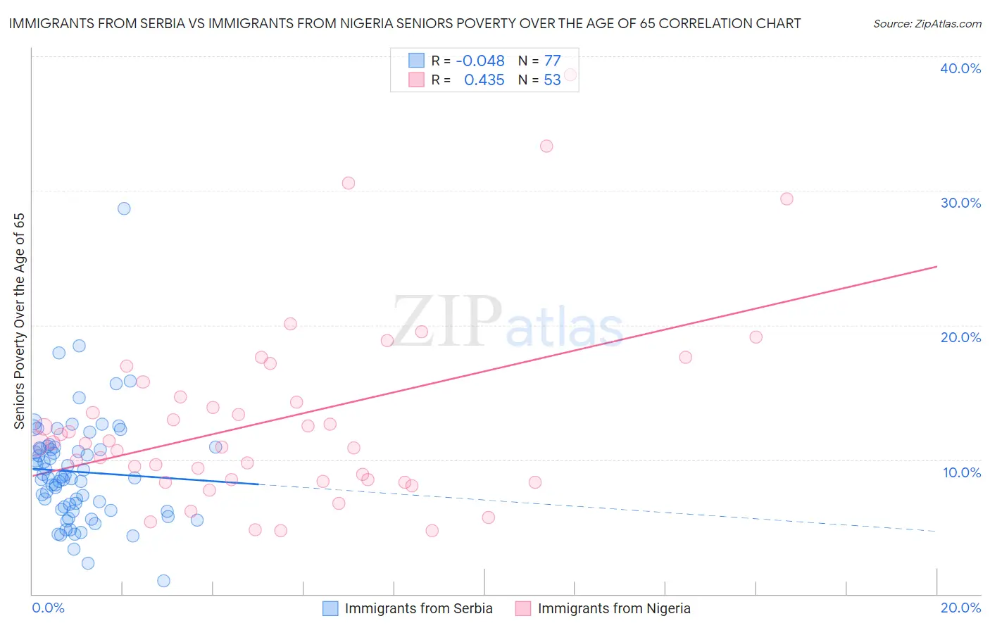 Immigrants from Serbia vs Immigrants from Nigeria Seniors Poverty Over the Age of 65