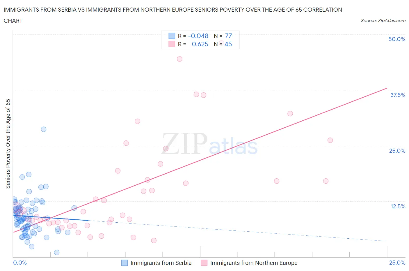 Immigrants from Serbia vs Immigrants from Northern Europe Seniors Poverty Over the Age of 65