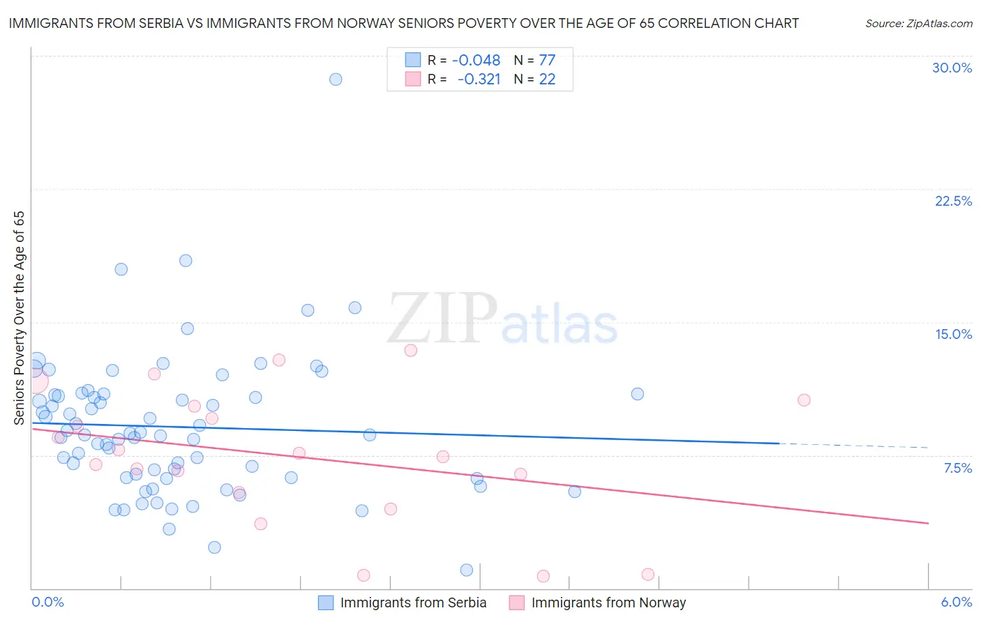 Immigrants from Serbia vs Immigrants from Norway Seniors Poverty Over the Age of 65