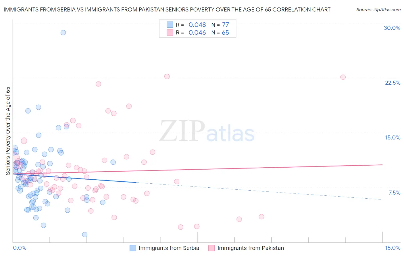 Immigrants from Serbia vs Immigrants from Pakistan Seniors Poverty Over the Age of 65