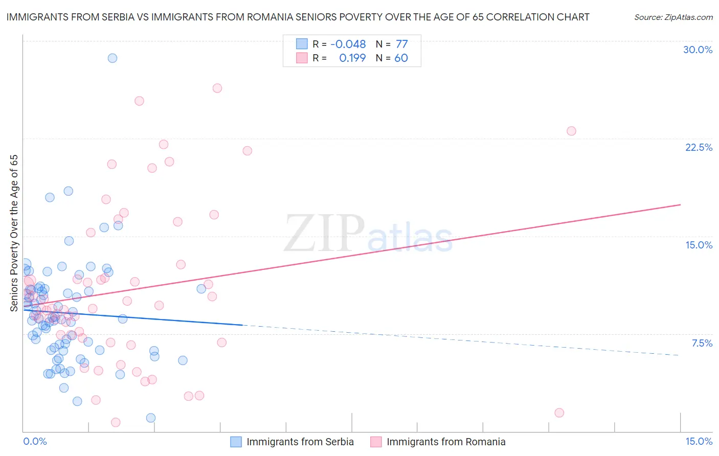 Immigrants from Serbia vs Immigrants from Romania Seniors Poverty Over the Age of 65