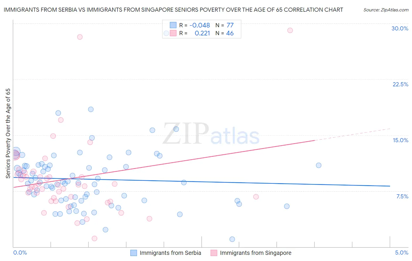 Immigrants from Serbia vs Immigrants from Singapore Seniors Poverty Over the Age of 65