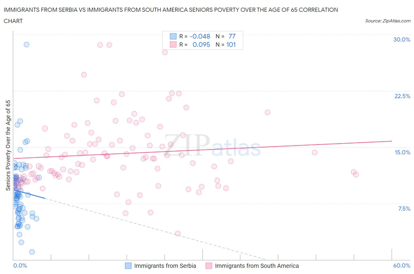 Immigrants from Serbia vs Immigrants from South America Seniors Poverty Over the Age of 65