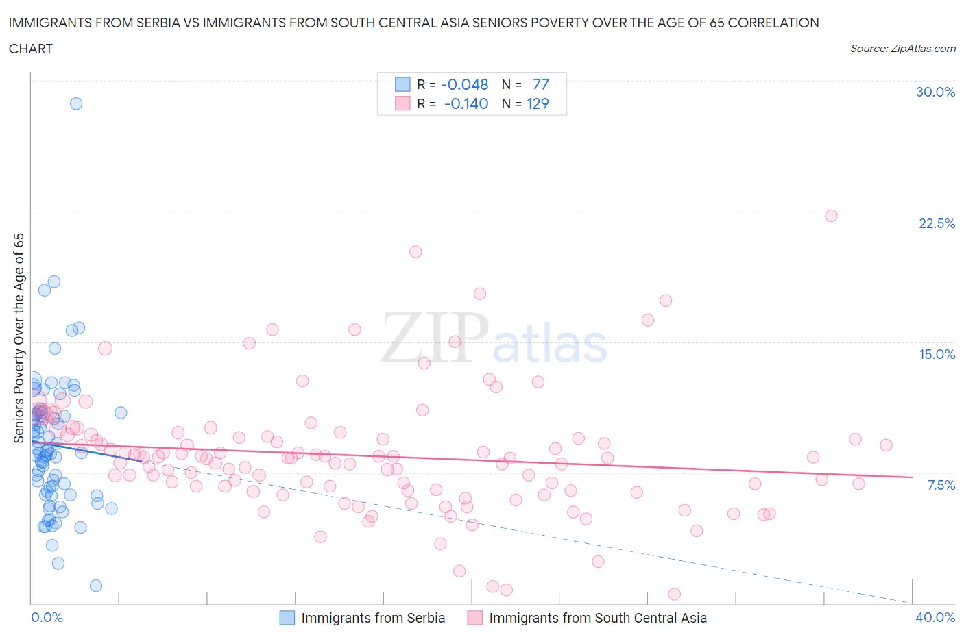 Immigrants from Serbia vs Immigrants from South Central Asia Seniors Poverty Over the Age of 65