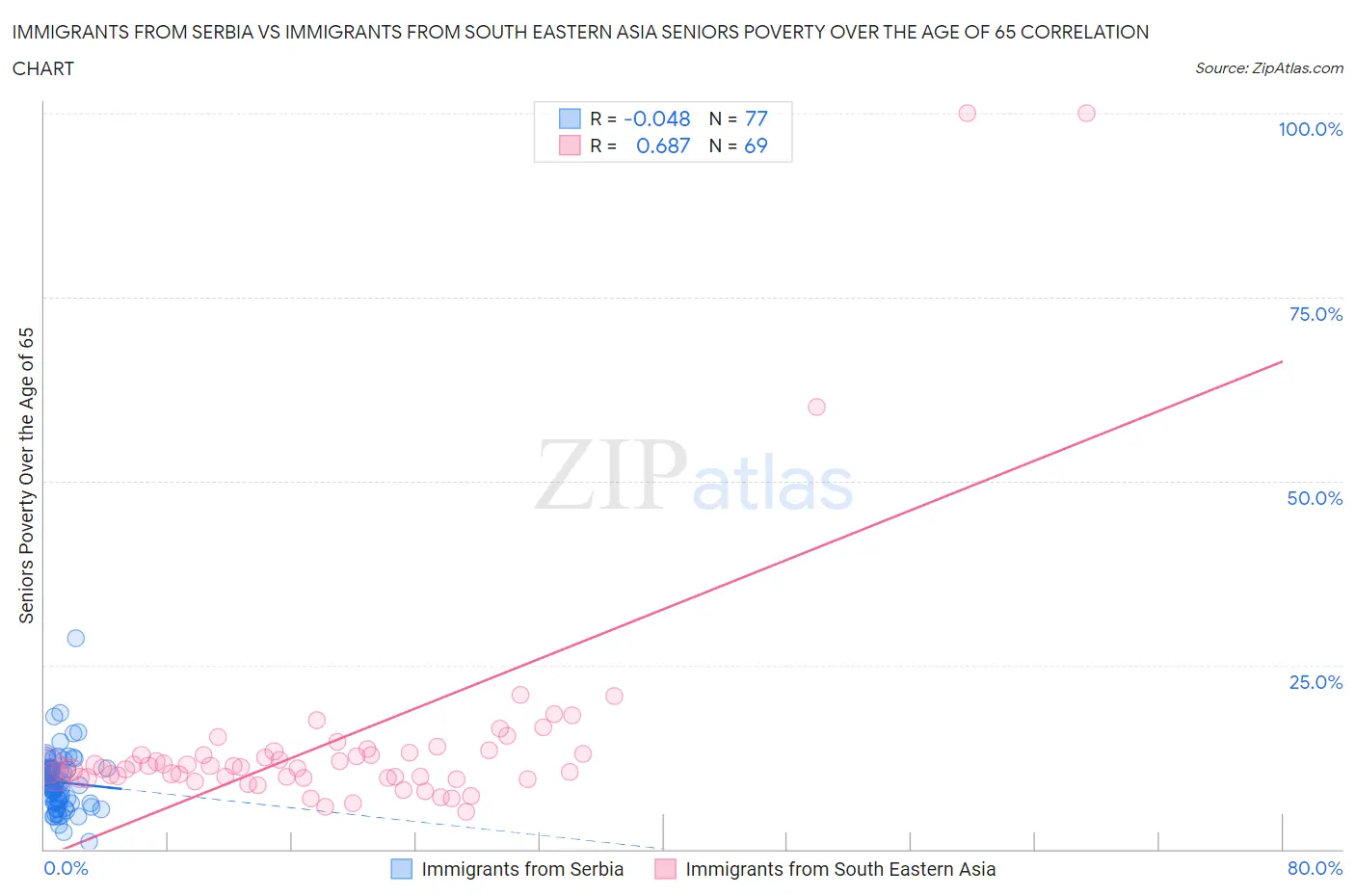 Immigrants from Serbia vs Immigrants from South Eastern Asia Seniors Poverty Over the Age of 65