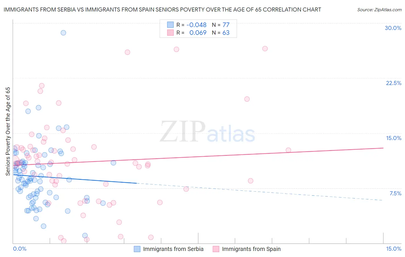 Immigrants from Serbia vs Immigrants from Spain Seniors Poverty Over the Age of 65