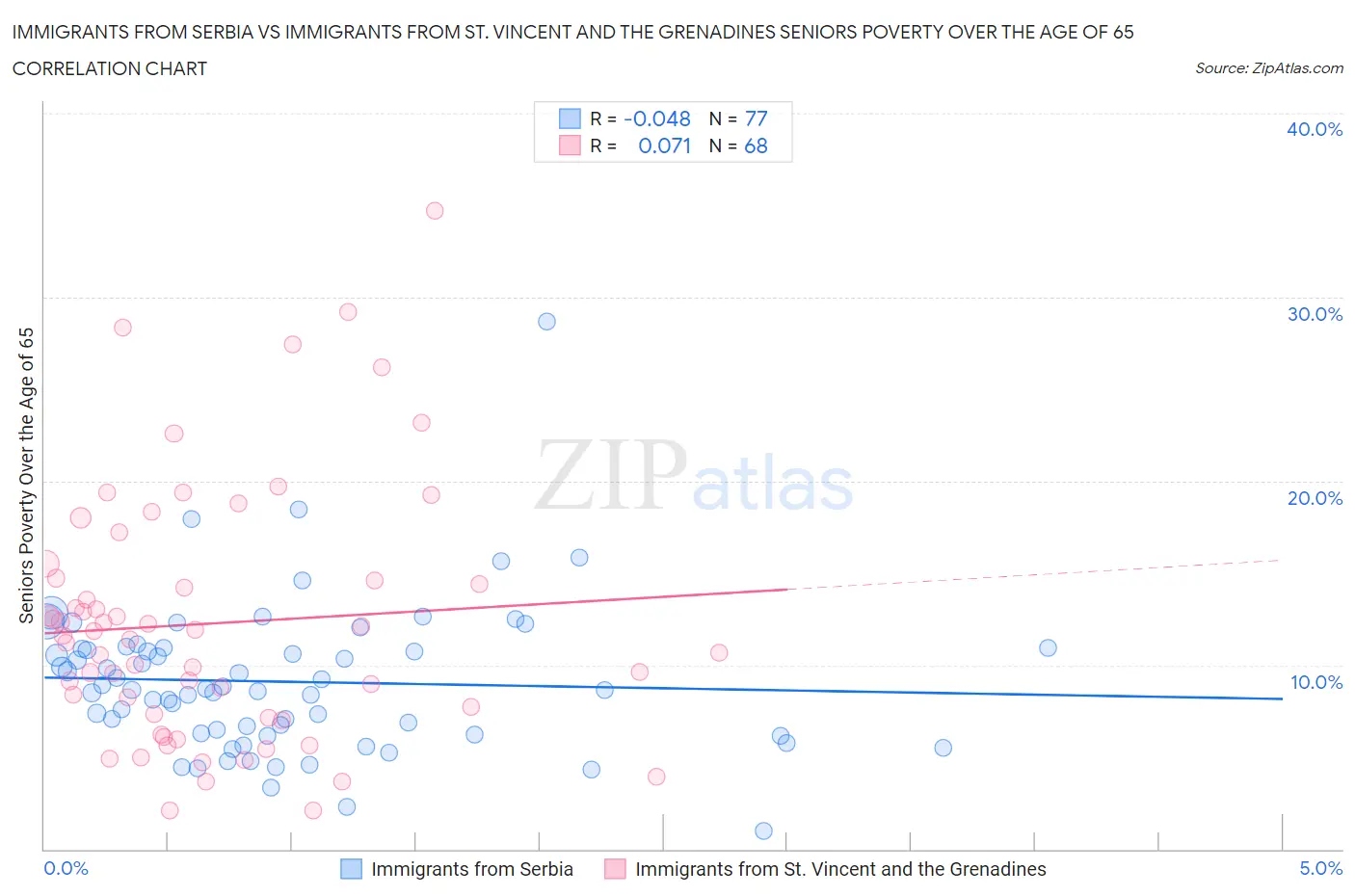 Immigrants from Serbia vs Immigrants from St. Vincent and the Grenadines Seniors Poverty Over the Age of 65