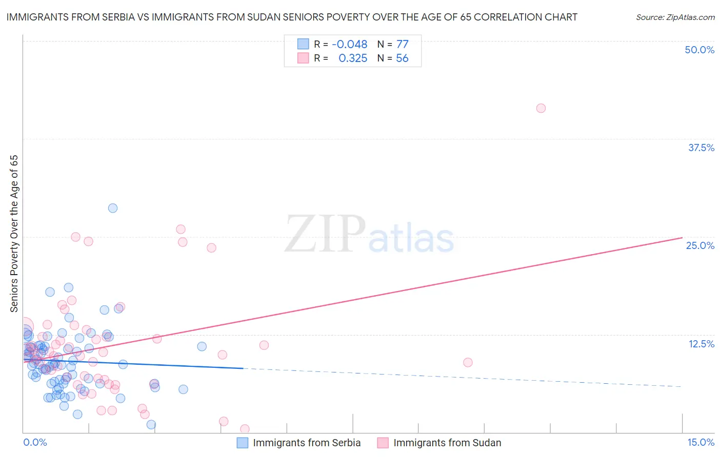 Immigrants from Serbia vs Immigrants from Sudan Seniors Poverty Over the Age of 65