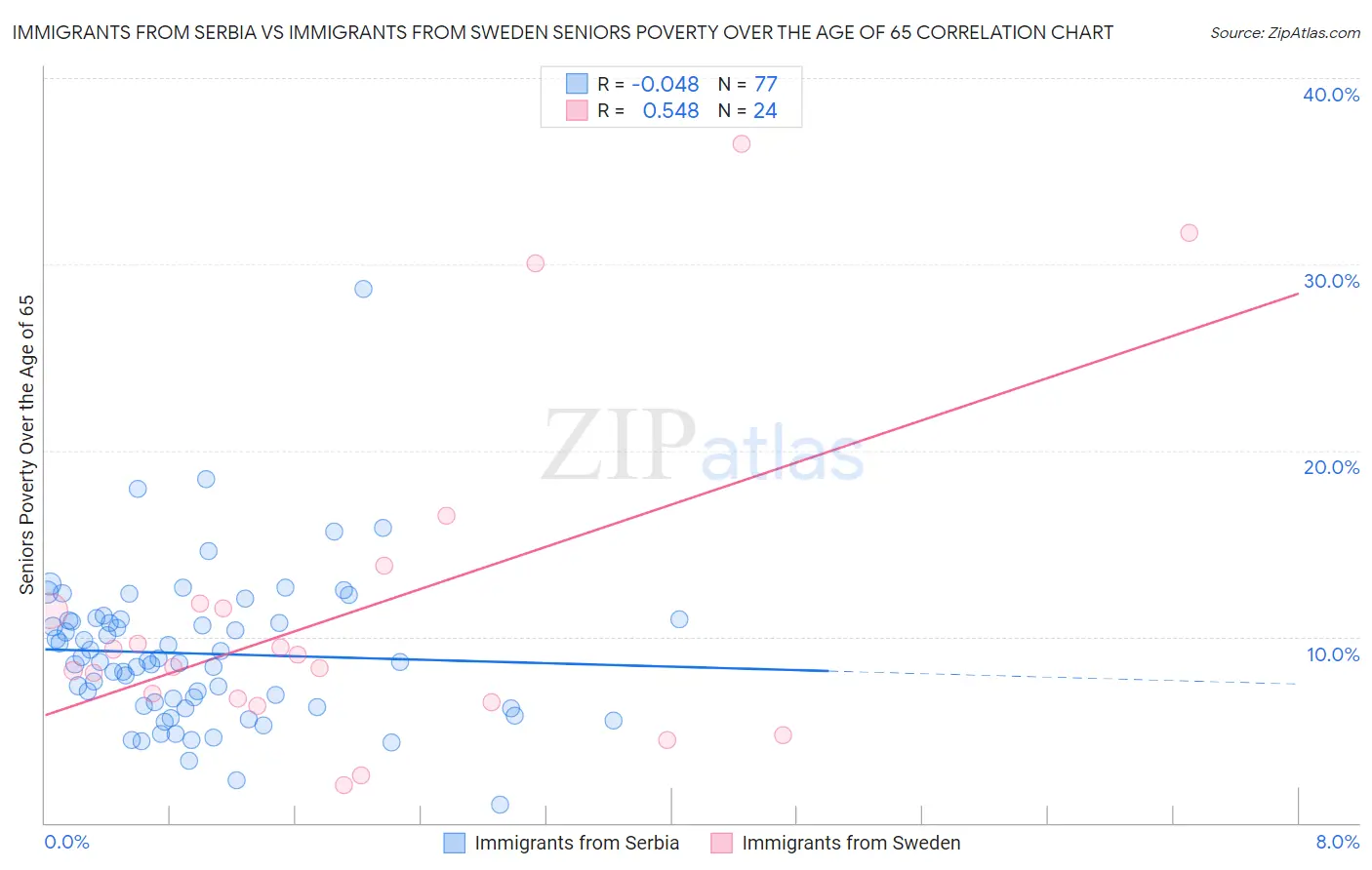 Immigrants from Serbia vs Immigrants from Sweden Seniors Poverty Over the Age of 65