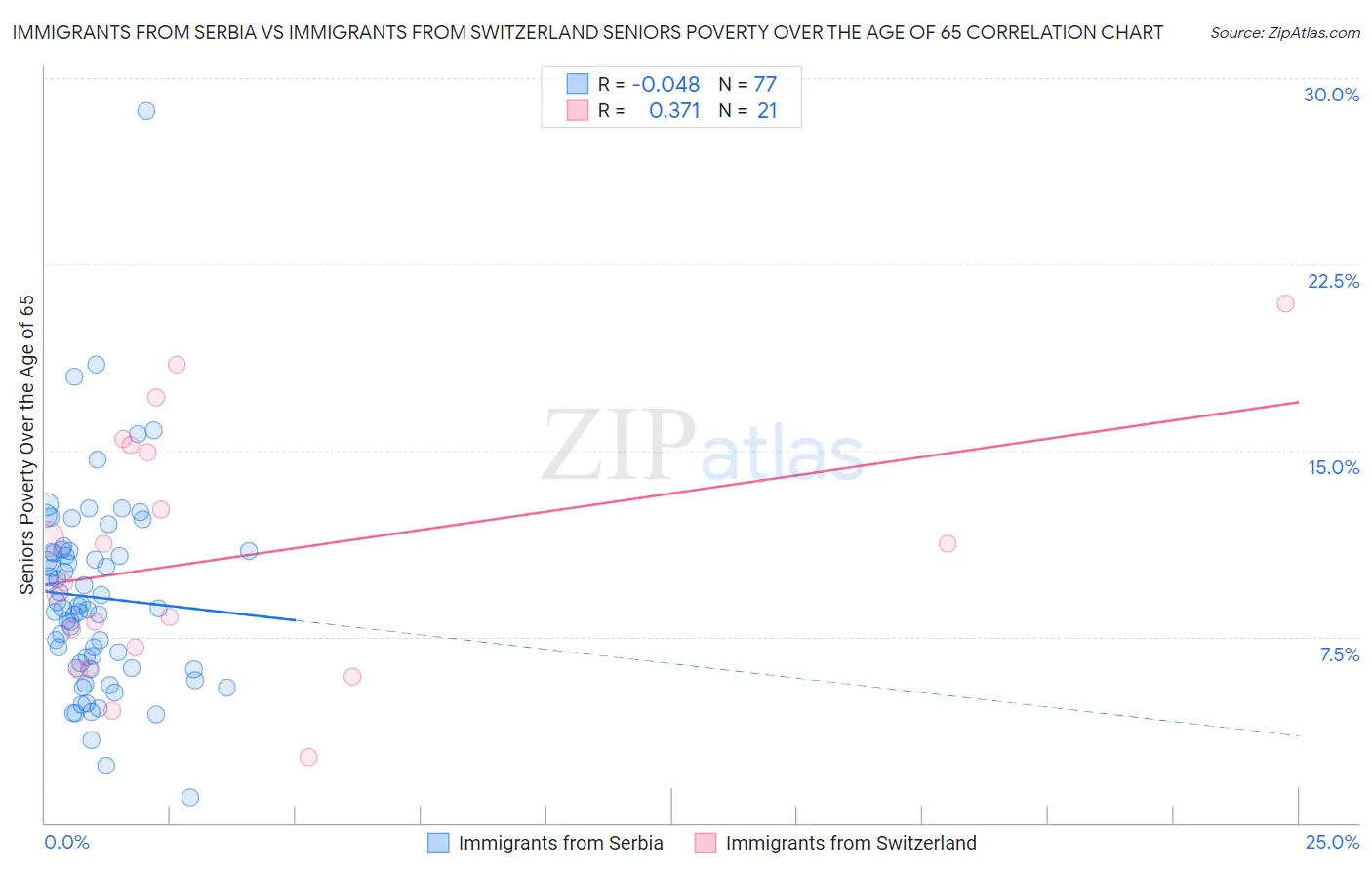 Immigrants from Serbia vs Immigrants from Switzerland Seniors Poverty Over the Age of 65