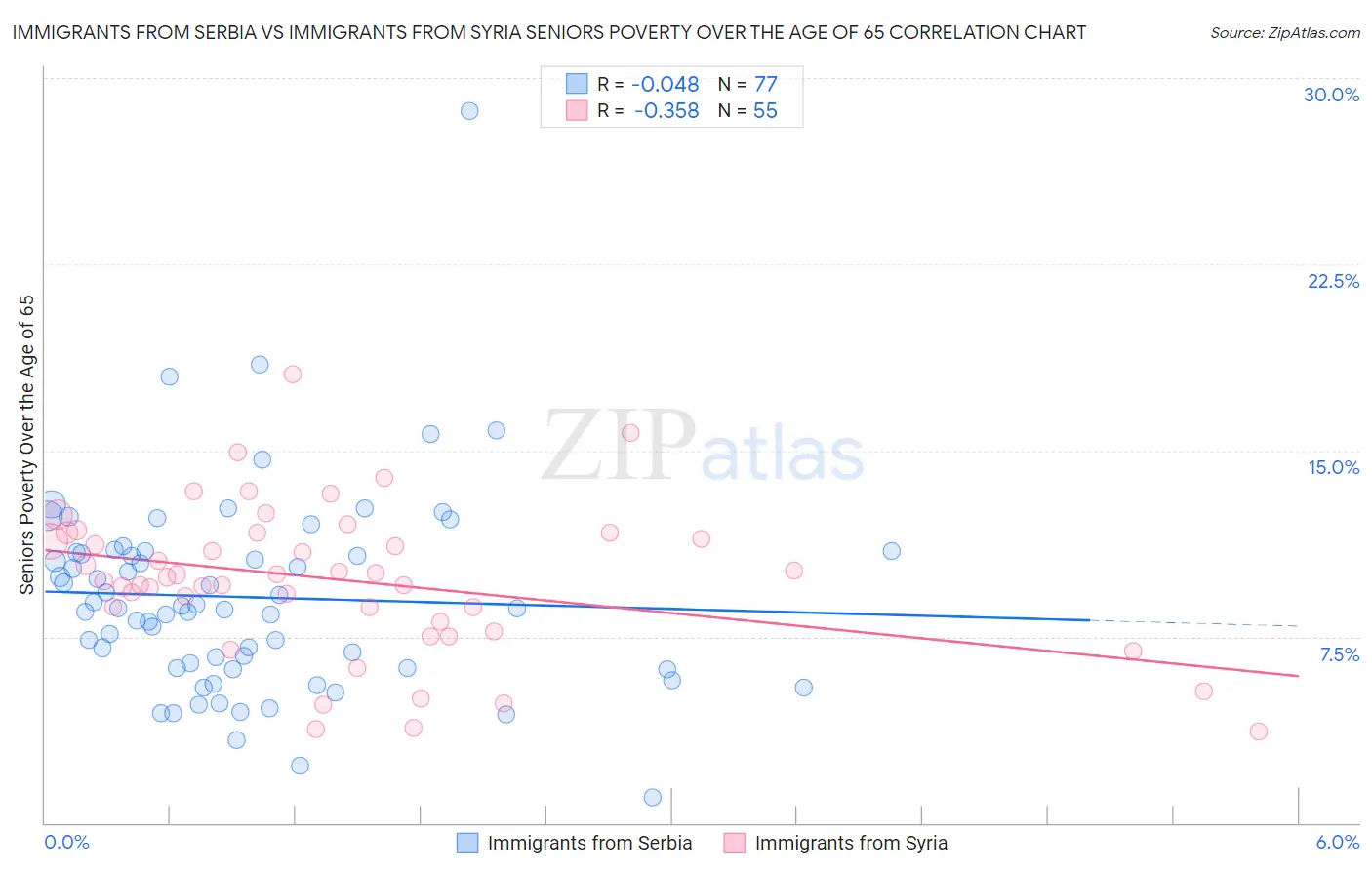 Immigrants from Serbia vs Immigrants from Syria Seniors Poverty Over the Age of 65