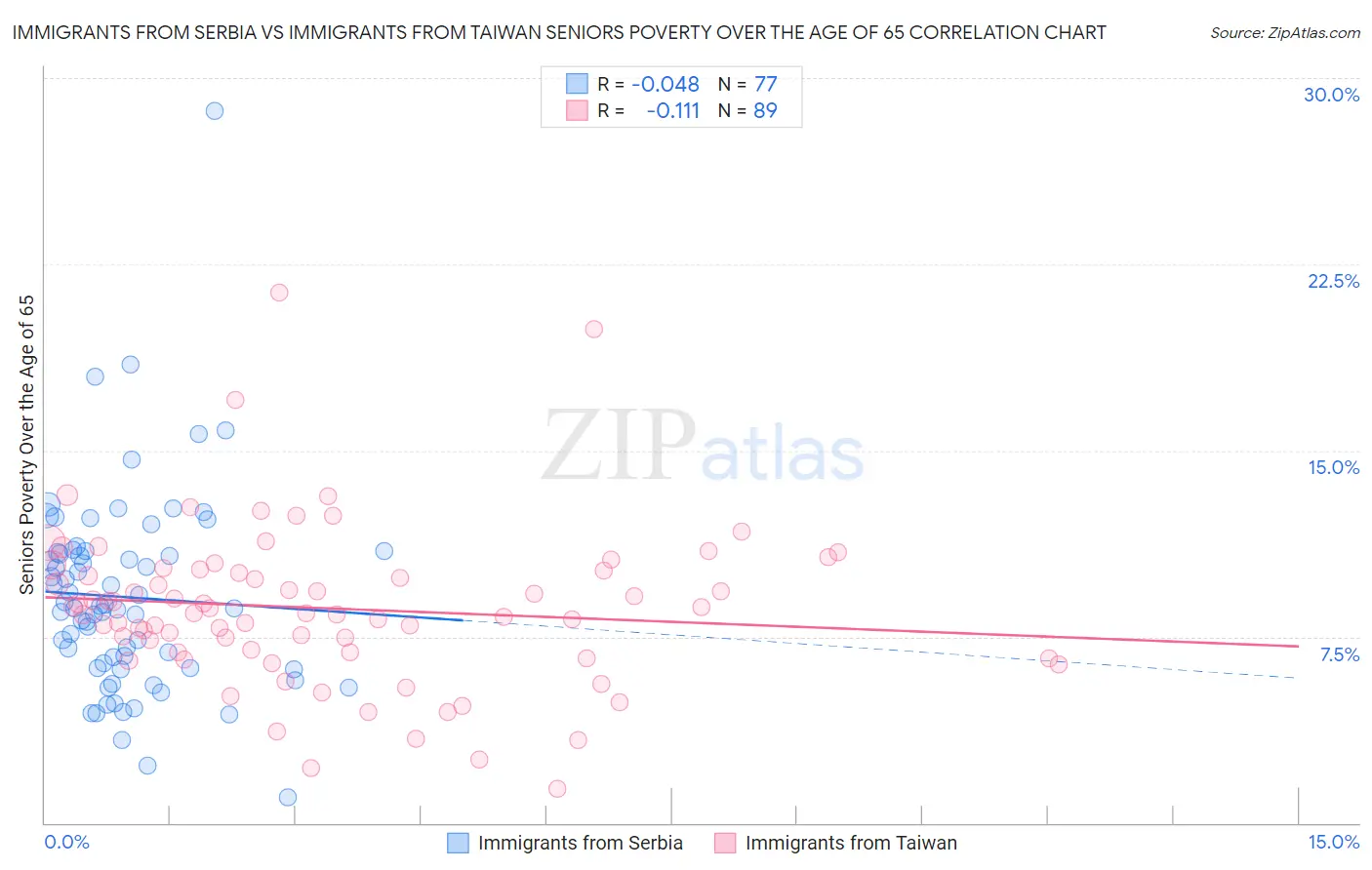 Immigrants from Serbia vs Immigrants from Taiwan Seniors Poverty Over the Age of 65