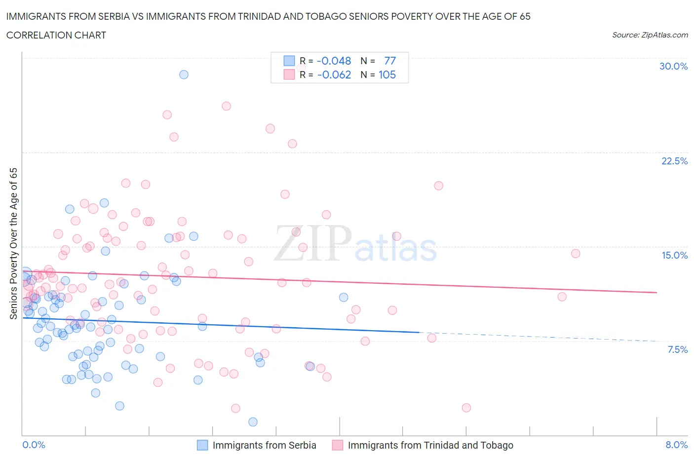 Immigrants from Serbia vs Immigrants from Trinidad and Tobago Seniors Poverty Over the Age of 65