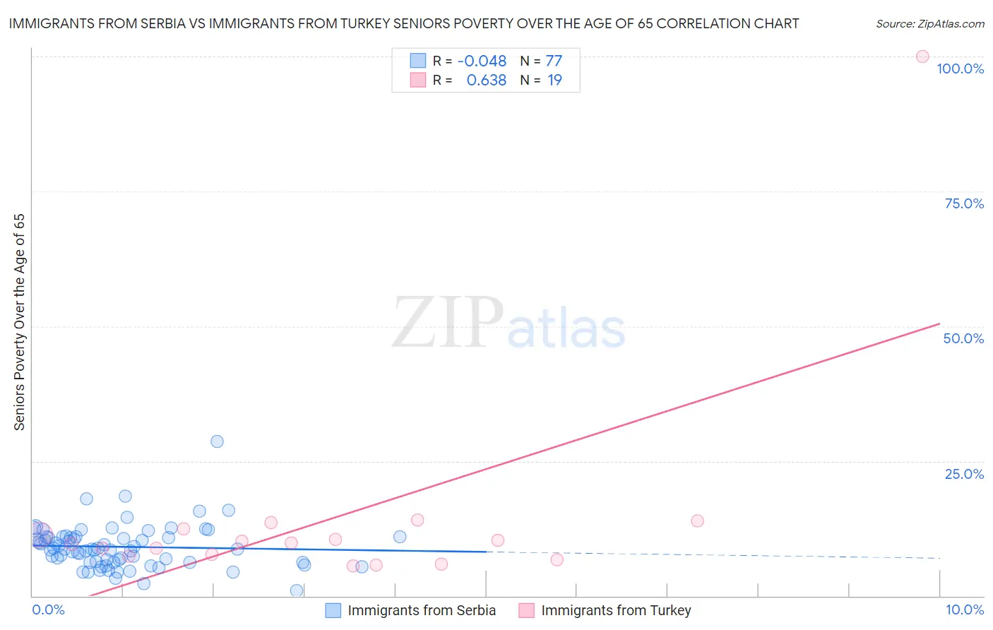 Immigrants from Serbia vs Immigrants from Turkey Seniors Poverty Over the Age of 65