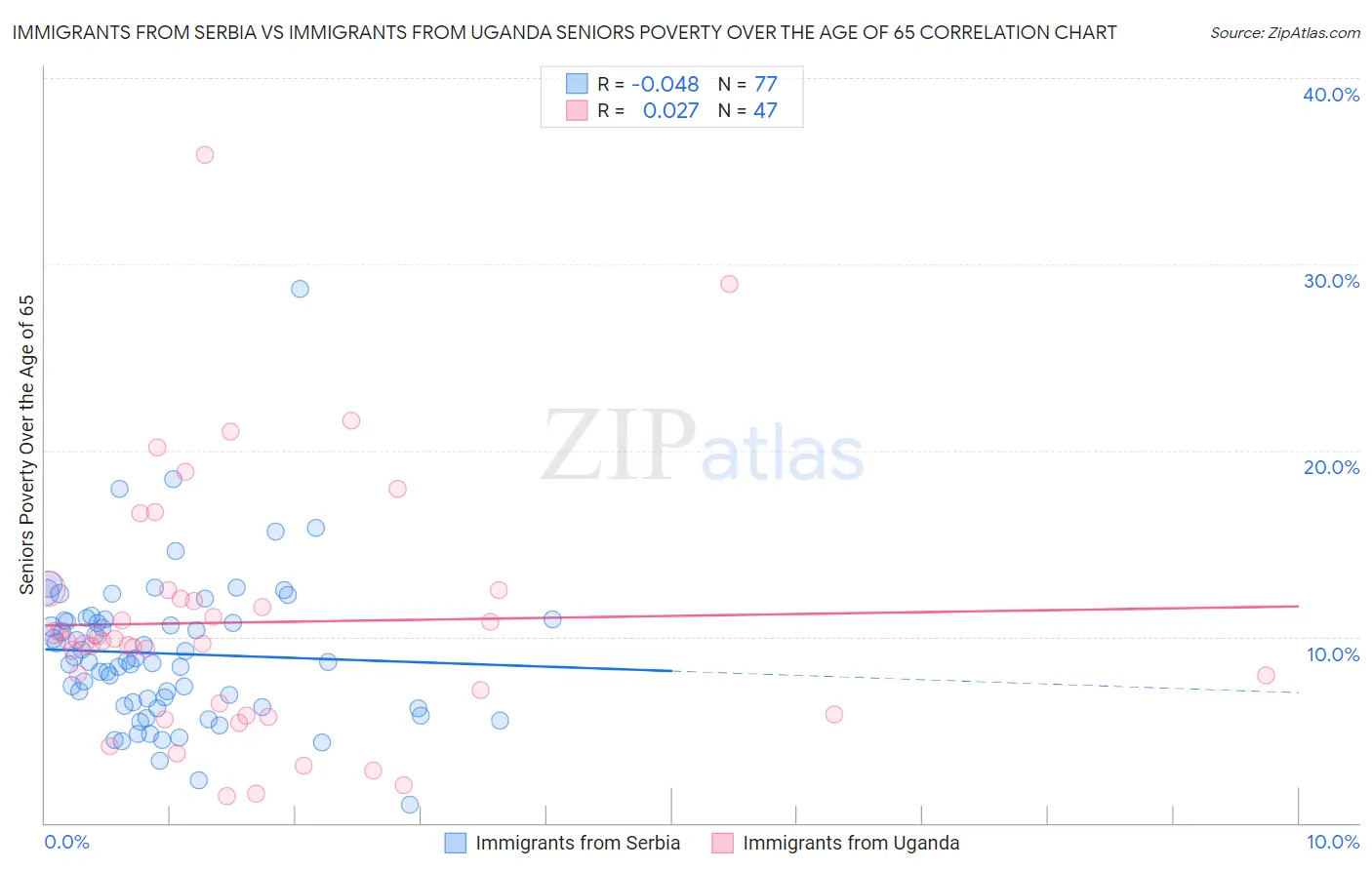 Immigrants from Serbia vs Immigrants from Uganda Seniors Poverty Over the Age of 65