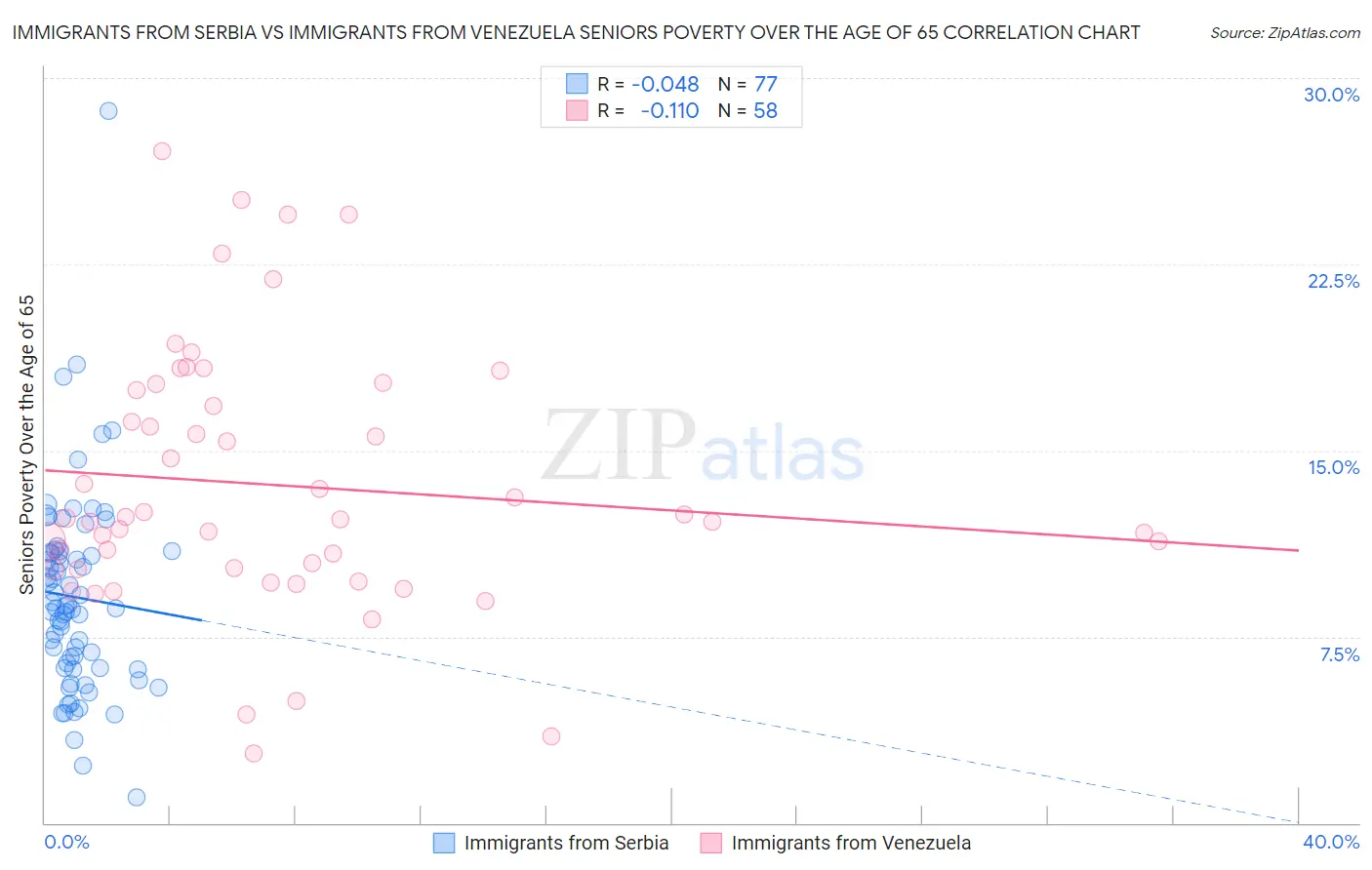 Immigrants from Serbia vs Immigrants from Venezuela Seniors Poverty Over the Age of 65