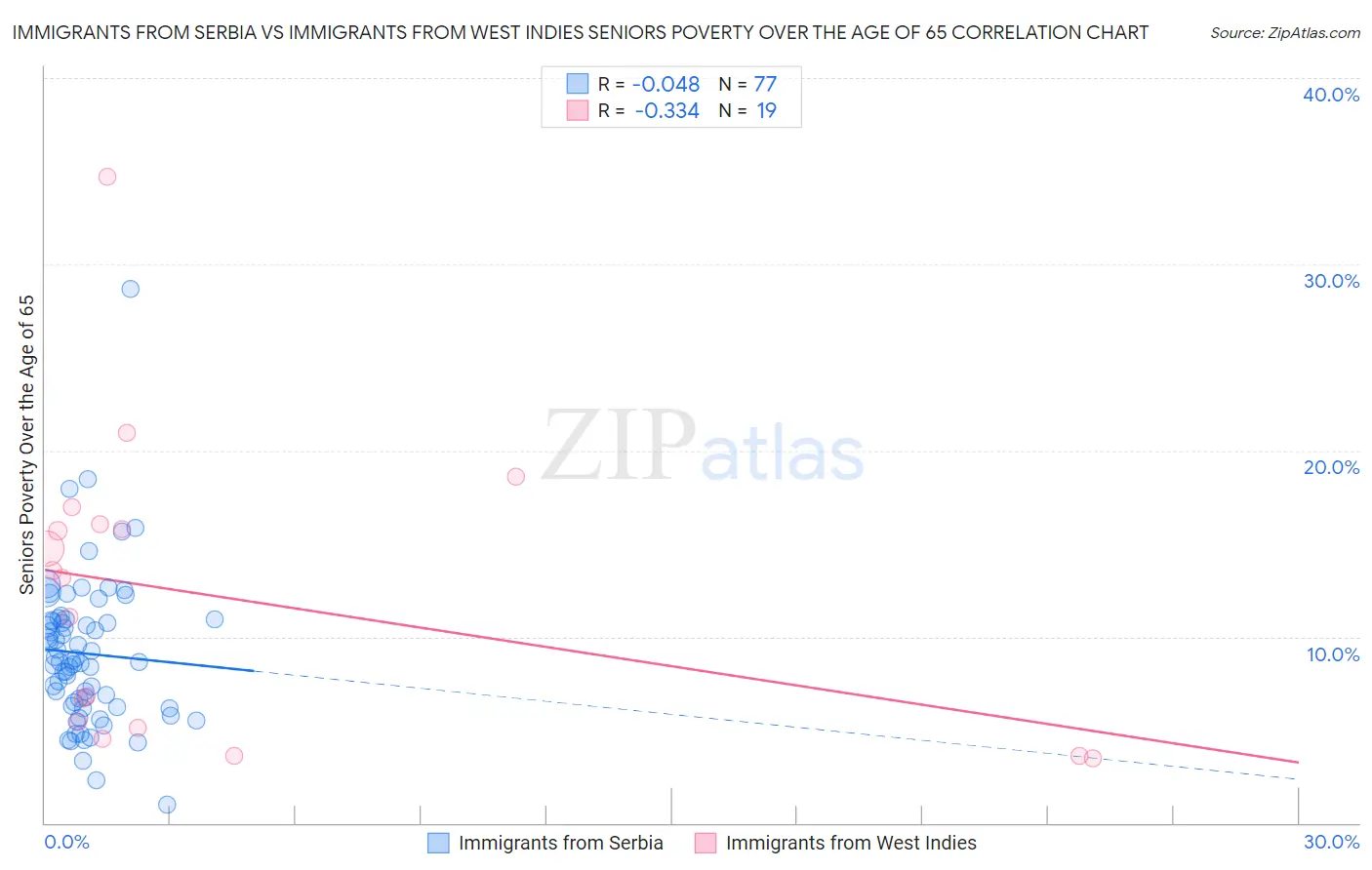 Immigrants from Serbia vs Immigrants from West Indies Seniors Poverty Over the Age of 65