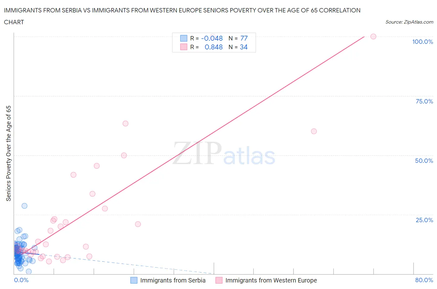 Immigrants from Serbia vs Immigrants from Western Europe Seniors Poverty Over the Age of 65