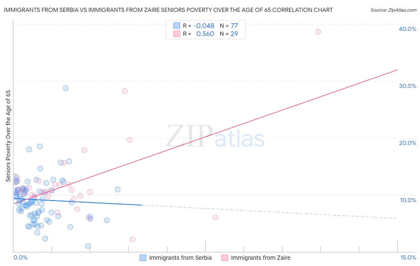 Immigrants from Serbia vs Immigrants from Zaire Seniors Poverty Over the Age of 65