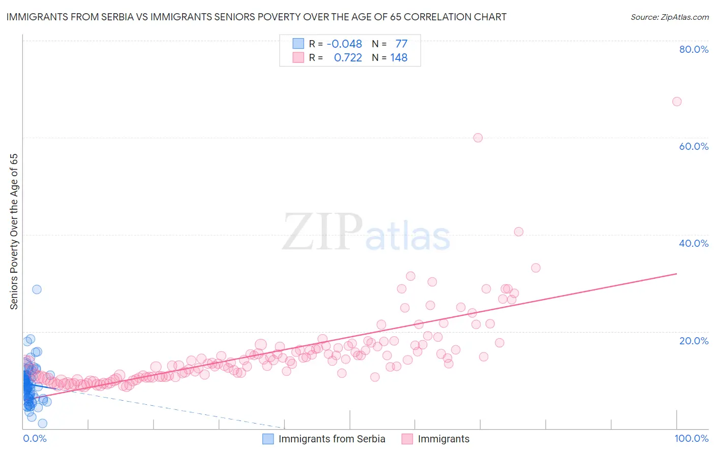 Immigrants from Serbia vs Immigrants Seniors Poverty Over the Age of 65