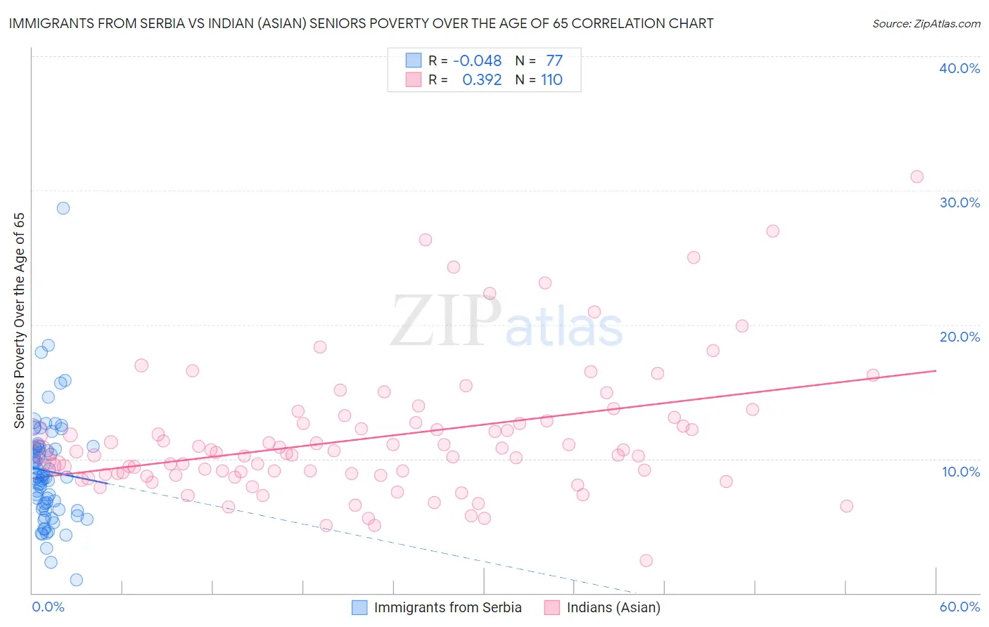 Immigrants from Serbia vs Indian (Asian) Seniors Poverty Over the Age of 65