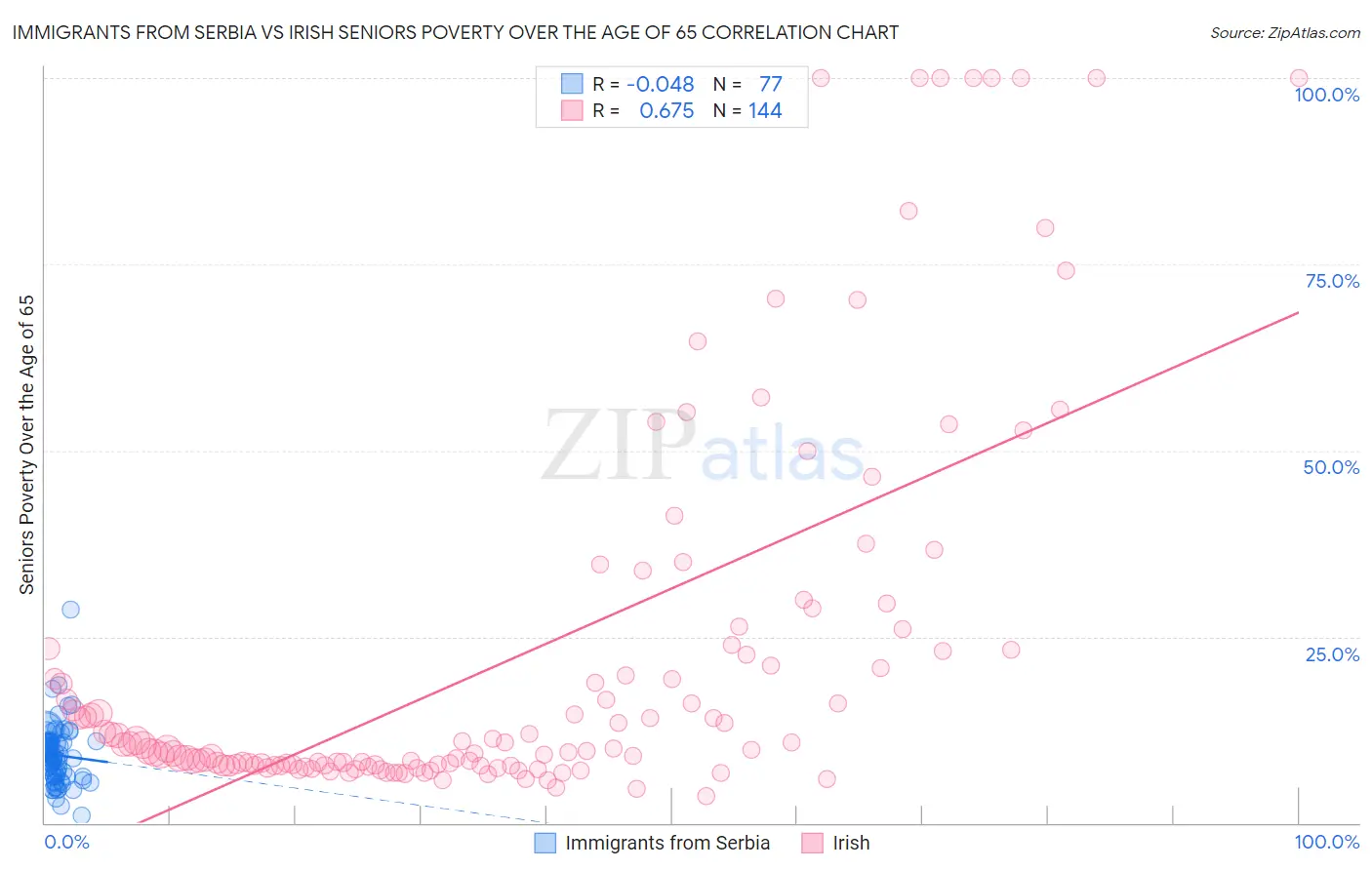 Immigrants from Serbia vs Irish Seniors Poverty Over the Age of 65