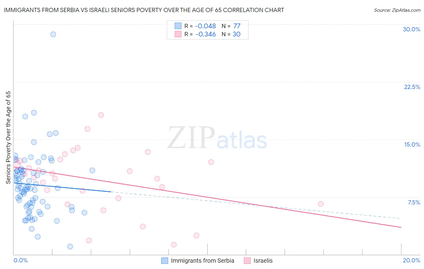 Immigrants from Serbia vs Israeli Seniors Poverty Over the Age of 65