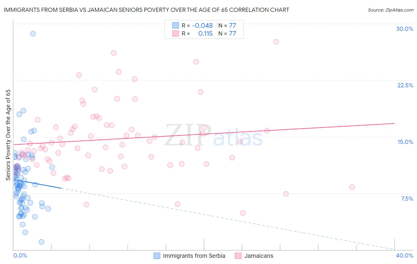 Immigrants from Serbia vs Jamaican Seniors Poverty Over the Age of 65