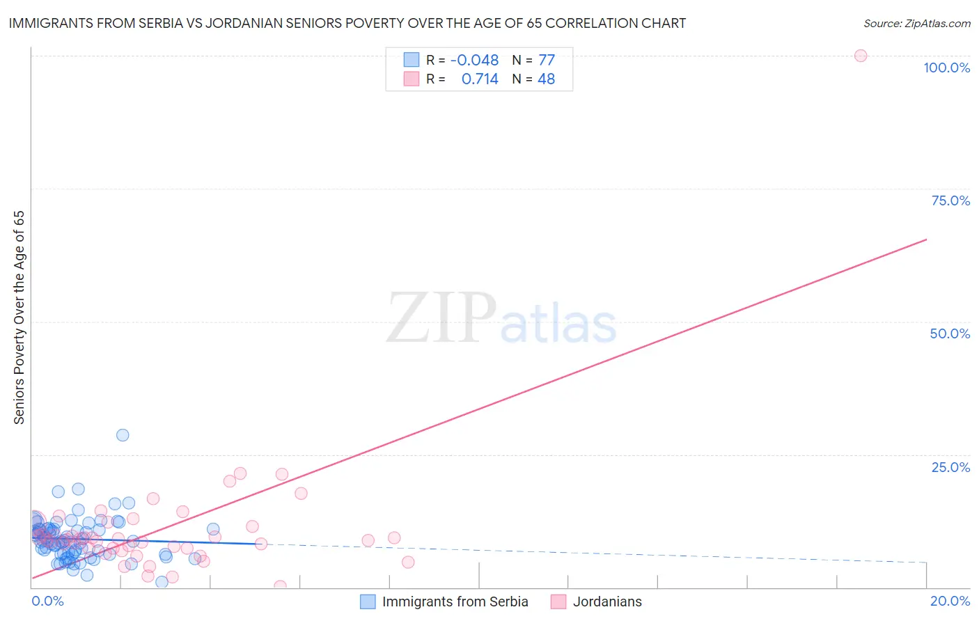 Immigrants from Serbia vs Jordanian Seniors Poverty Over the Age of 65