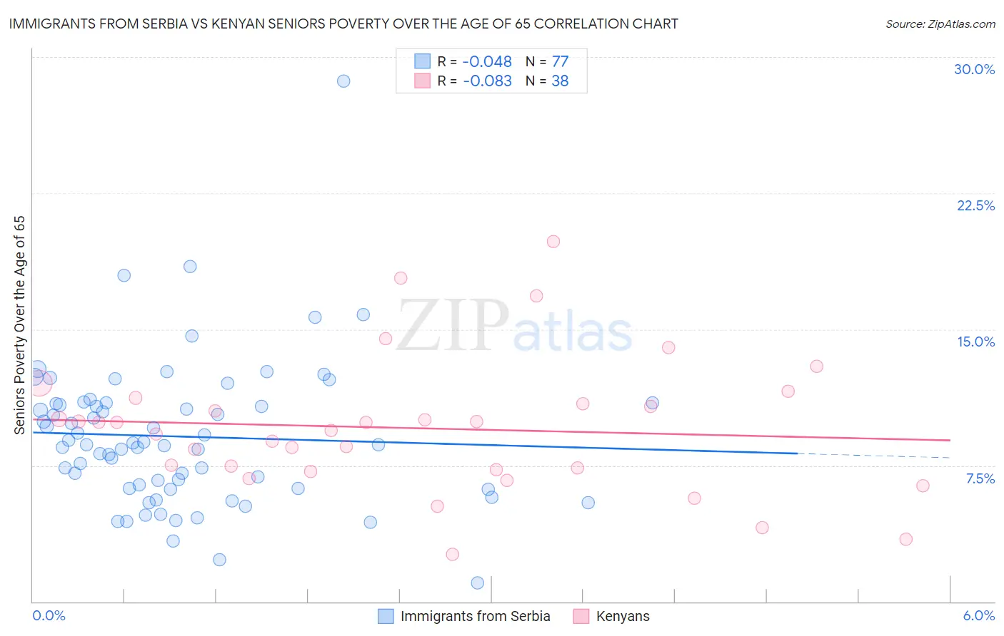 Immigrants from Serbia vs Kenyan Seniors Poverty Over the Age of 65