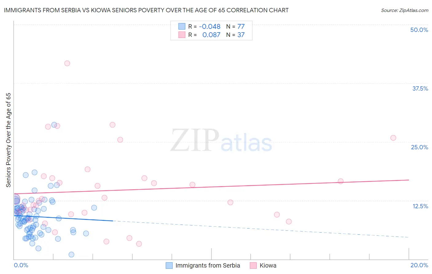 Immigrants from Serbia vs Kiowa Seniors Poverty Over the Age of 65