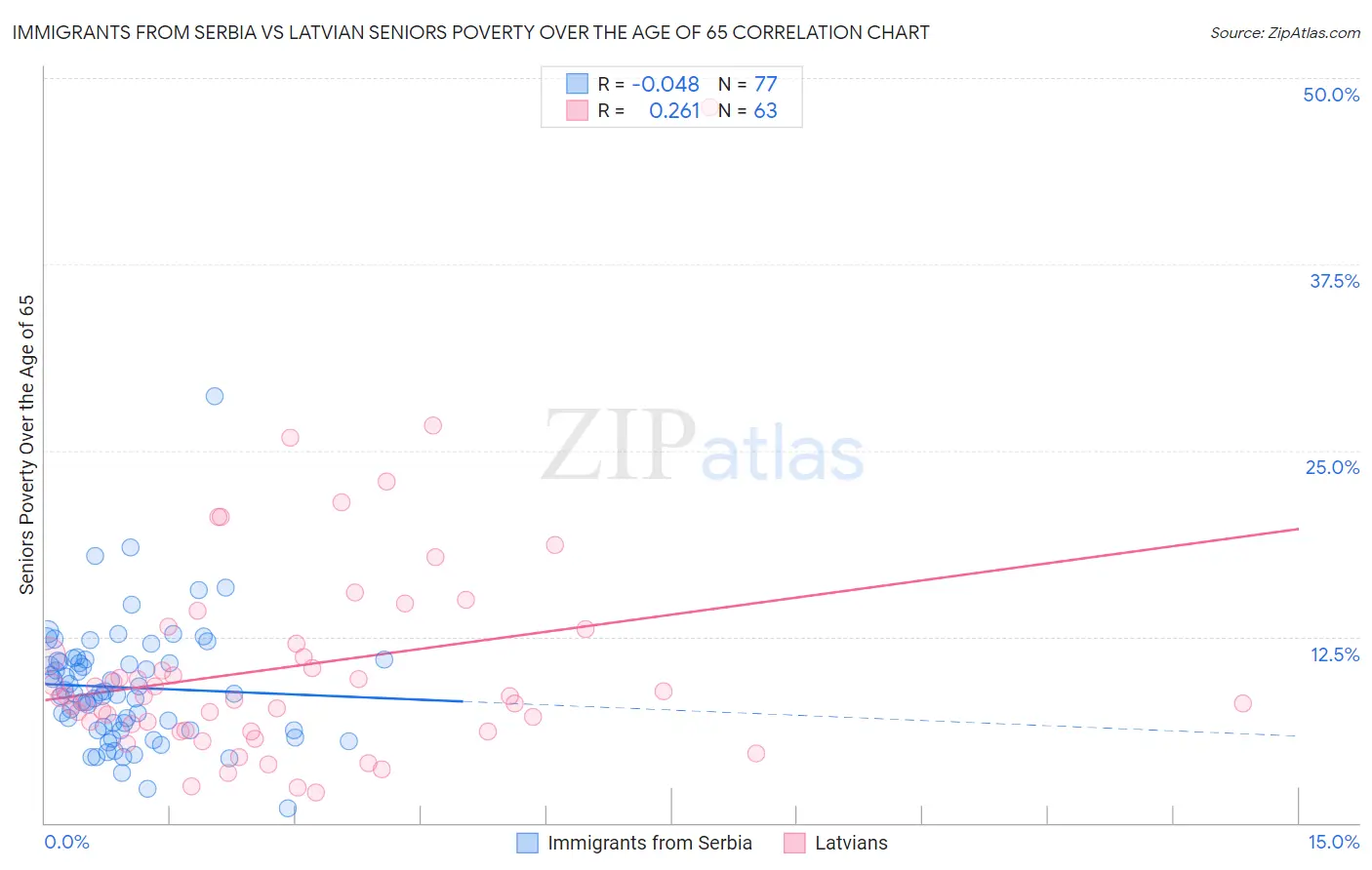 Immigrants from Serbia vs Latvian Seniors Poverty Over the Age of 65