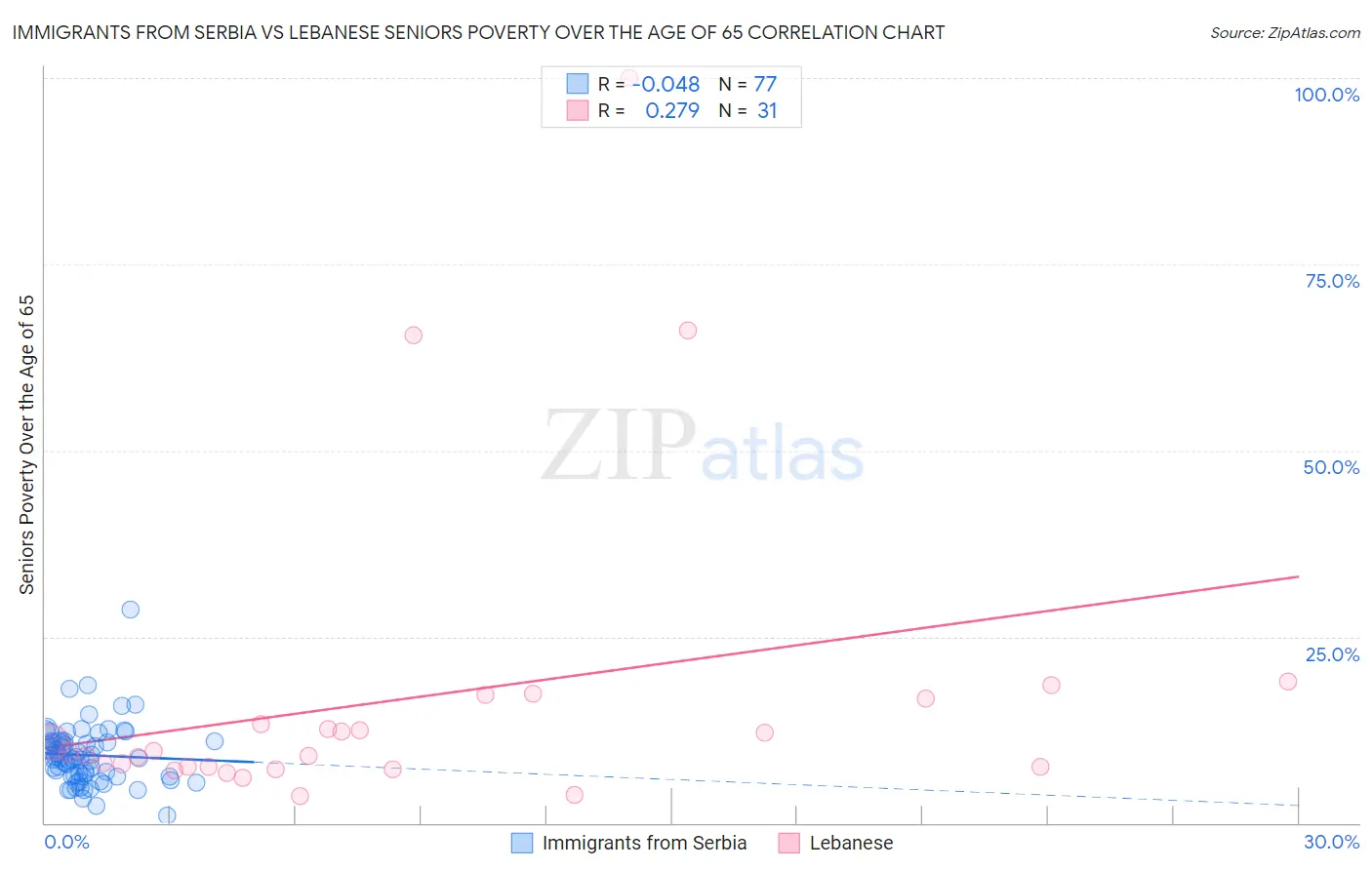 Immigrants from Serbia vs Lebanese Seniors Poverty Over the Age of 65