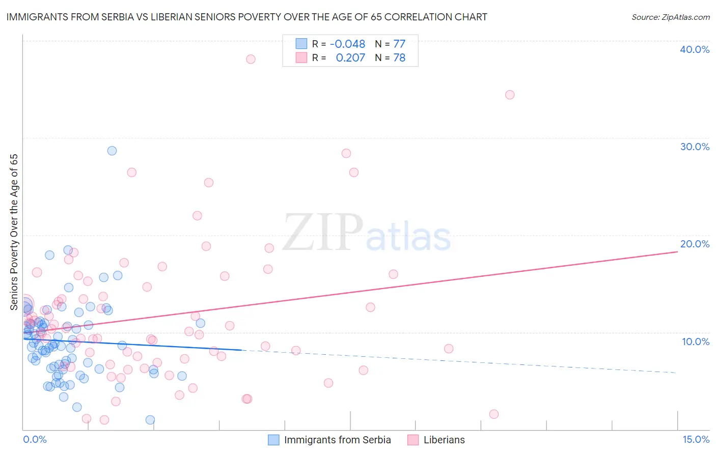 Immigrants from Serbia vs Liberian Seniors Poverty Over the Age of 65