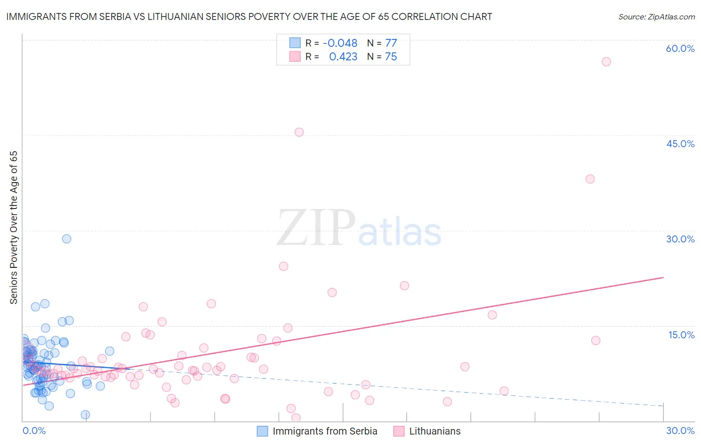 Immigrants from Serbia vs Lithuanian Seniors Poverty Over the Age of 65